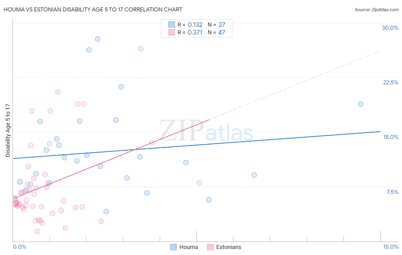 Houma vs Estonian Disability Age 5 to 17