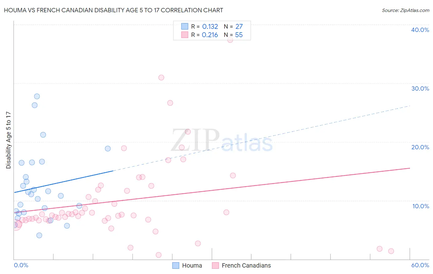 Houma vs French Canadian Disability Age 5 to 17