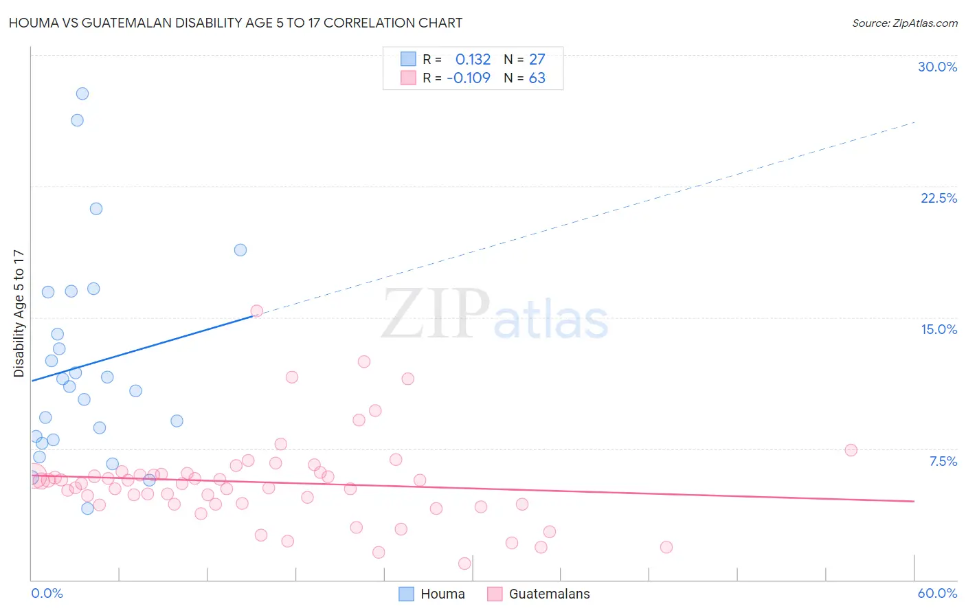 Houma vs Guatemalan Disability Age 5 to 17