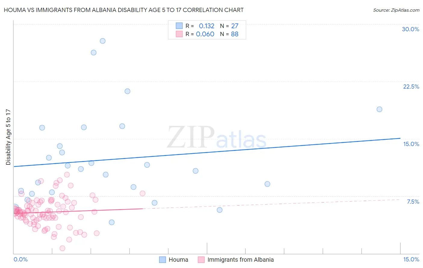 Houma vs Immigrants from Albania Disability Age 5 to 17