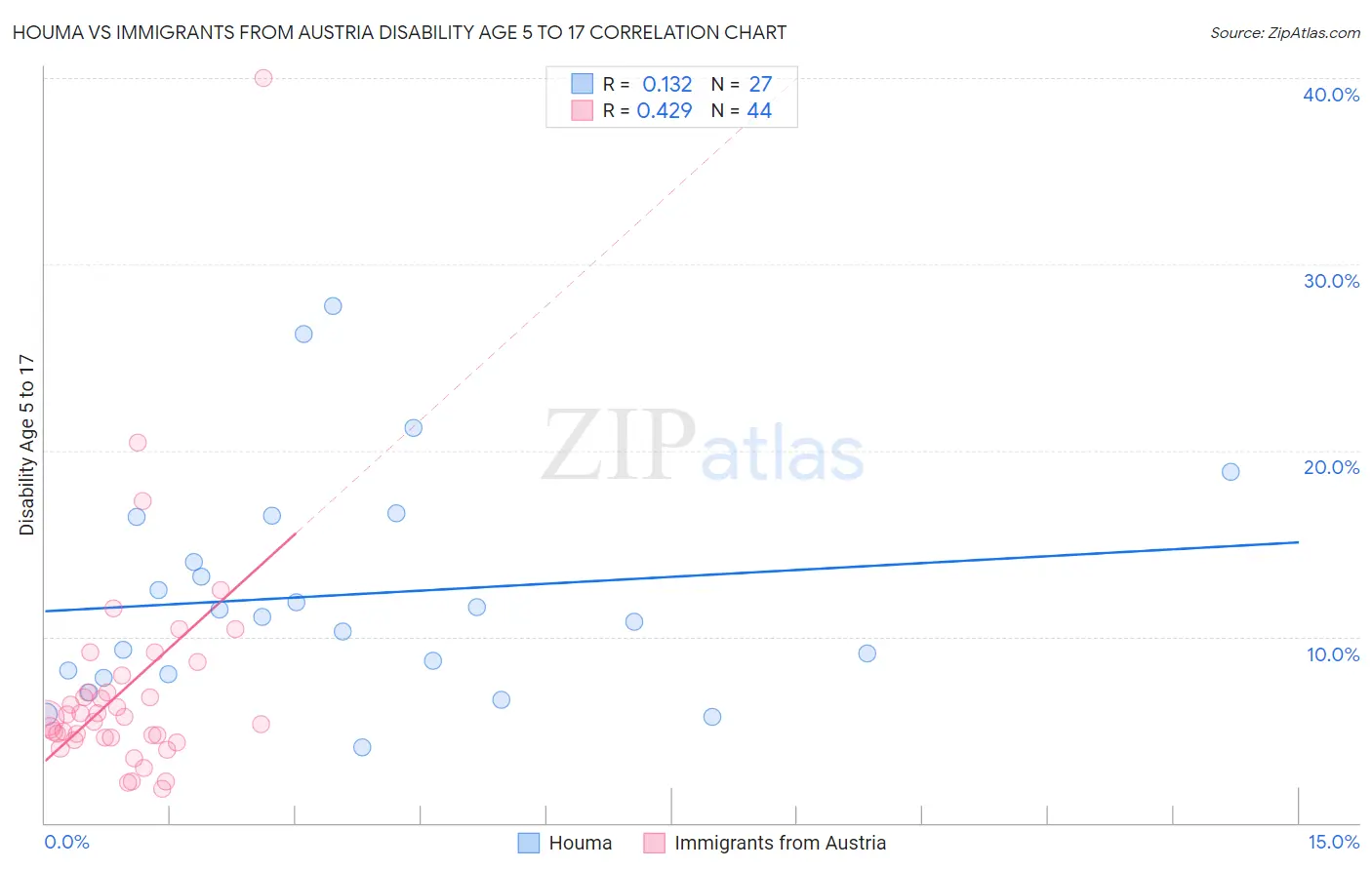 Houma vs Immigrants from Austria Disability Age 5 to 17