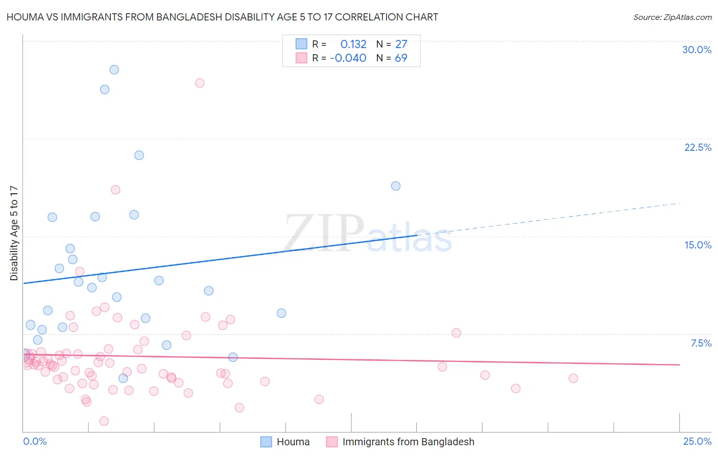 Houma vs Immigrants from Bangladesh Disability Age 5 to 17