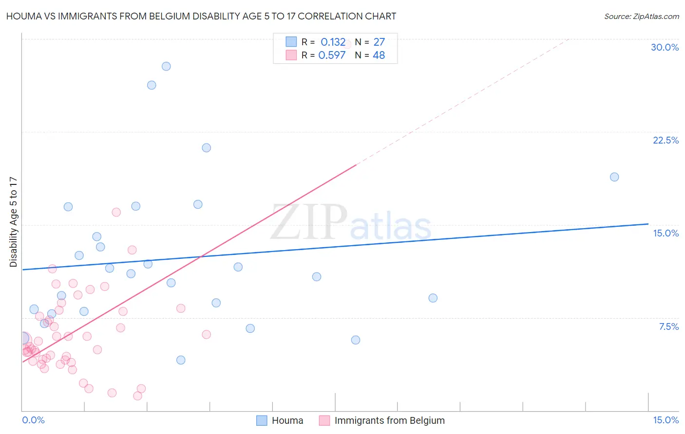 Houma vs Immigrants from Belgium Disability Age 5 to 17