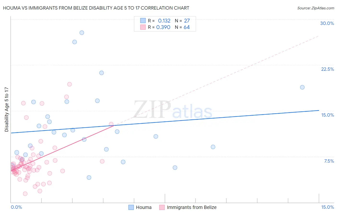 Houma vs Immigrants from Belize Disability Age 5 to 17