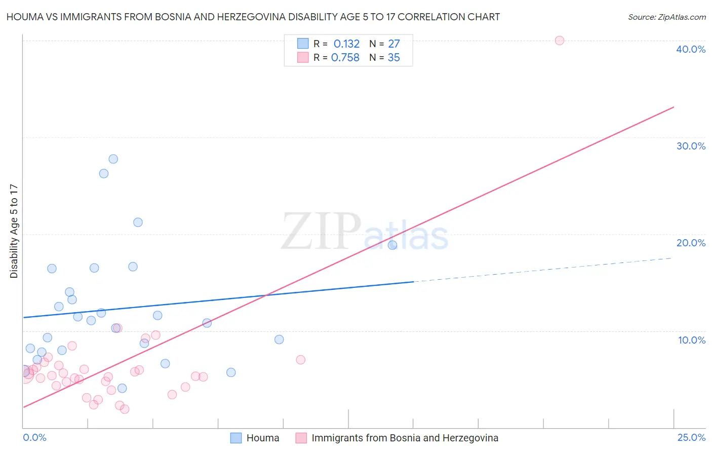 Houma vs Immigrants from Bosnia and Herzegovina Disability Age 5 to 17