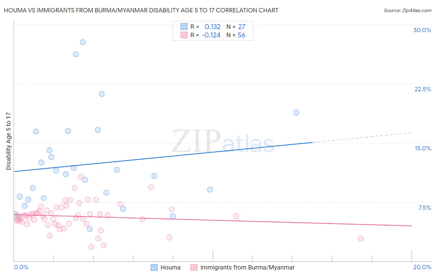Houma vs Immigrants from Burma/Myanmar Disability Age 5 to 17
