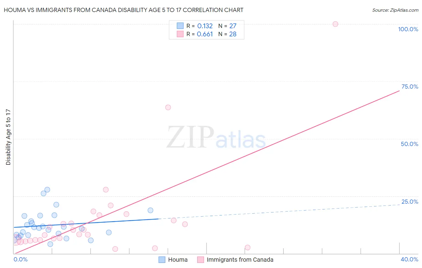 Houma vs Immigrants from Canada Disability Age 5 to 17