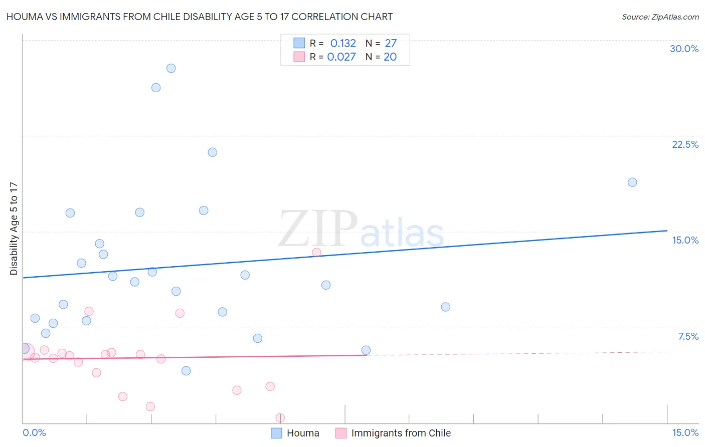 Houma vs Immigrants from Chile Disability Age 5 to 17