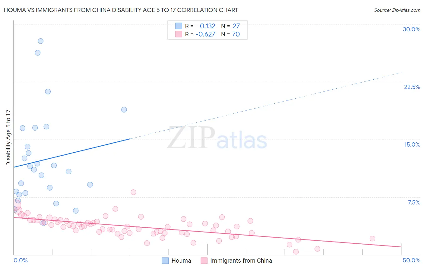 Houma vs Immigrants from China Disability Age 5 to 17