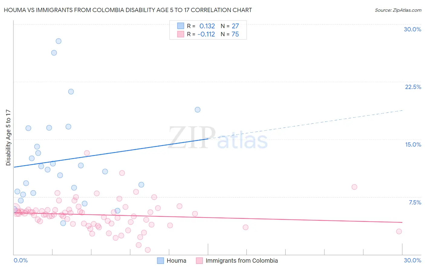 Houma vs Immigrants from Colombia Disability Age 5 to 17