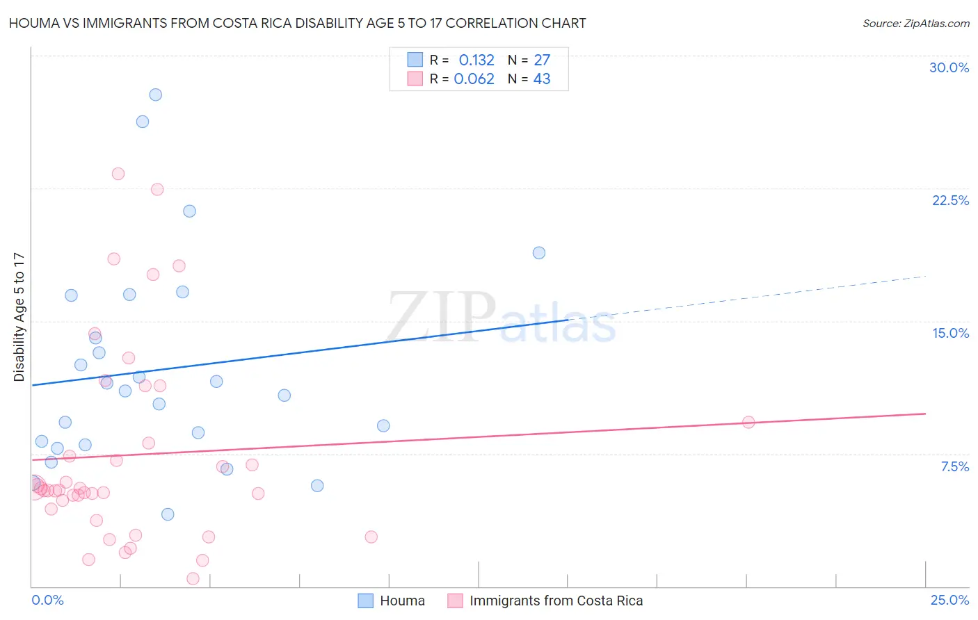 Houma vs Immigrants from Costa Rica Disability Age 5 to 17