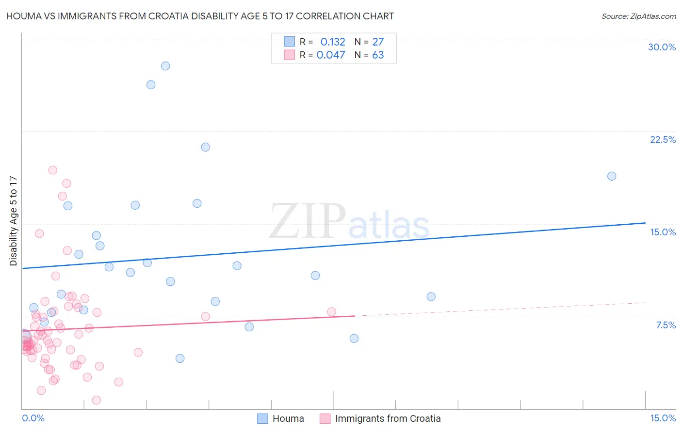 Houma vs Immigrants from Croatia Disability Age 5 to 17