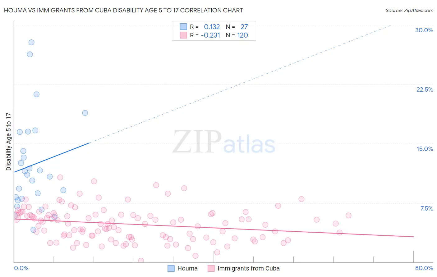 Houma vs Immigrants from Cuba Disability Age 5 to 17