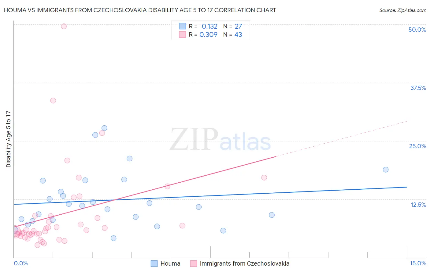 Houma vs Immigrants from Czechoslovakia Disability Age 5 to 17