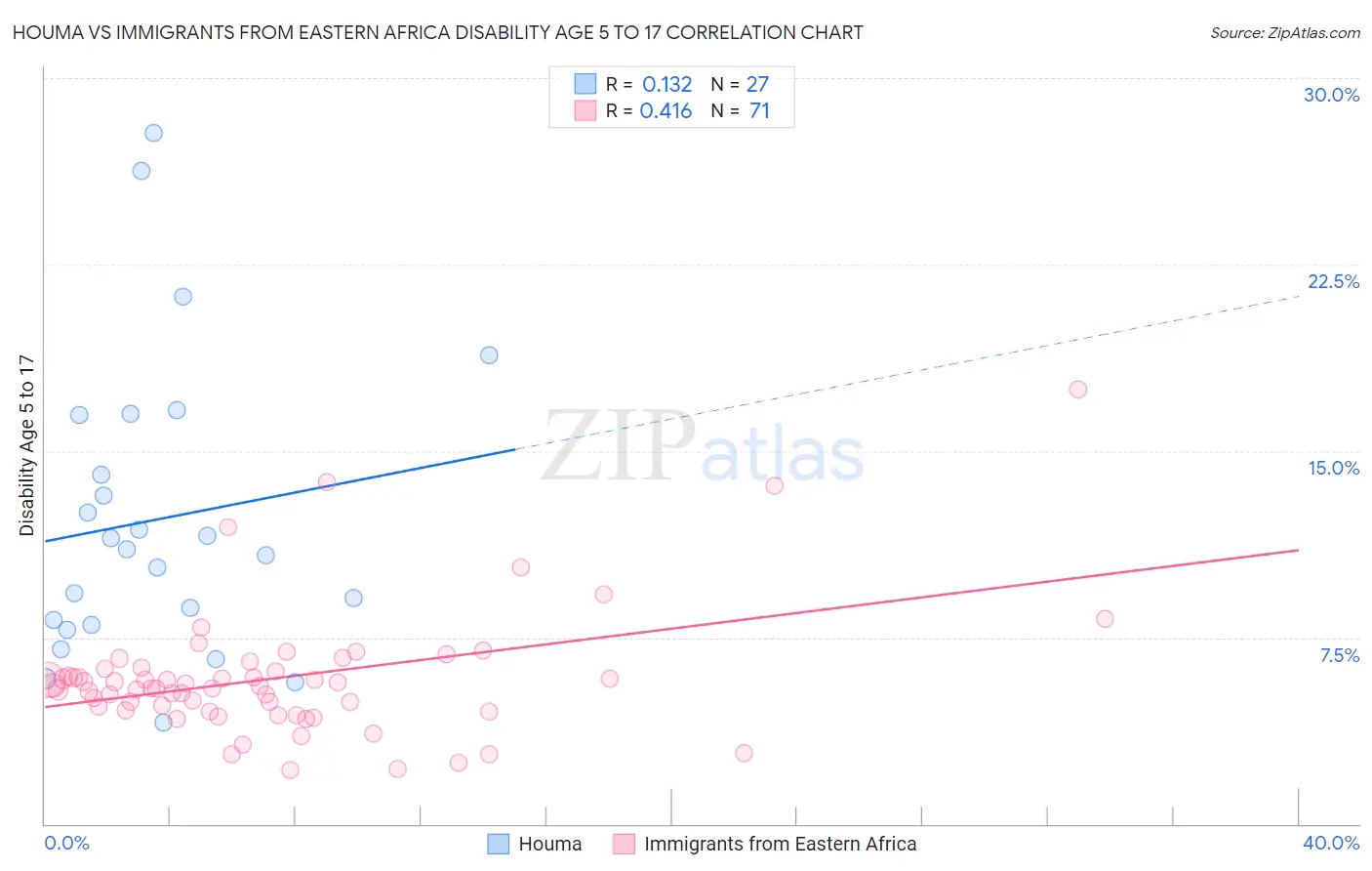 Houma vs Immigrants from Eastern Africa Disability Age 5 to 17