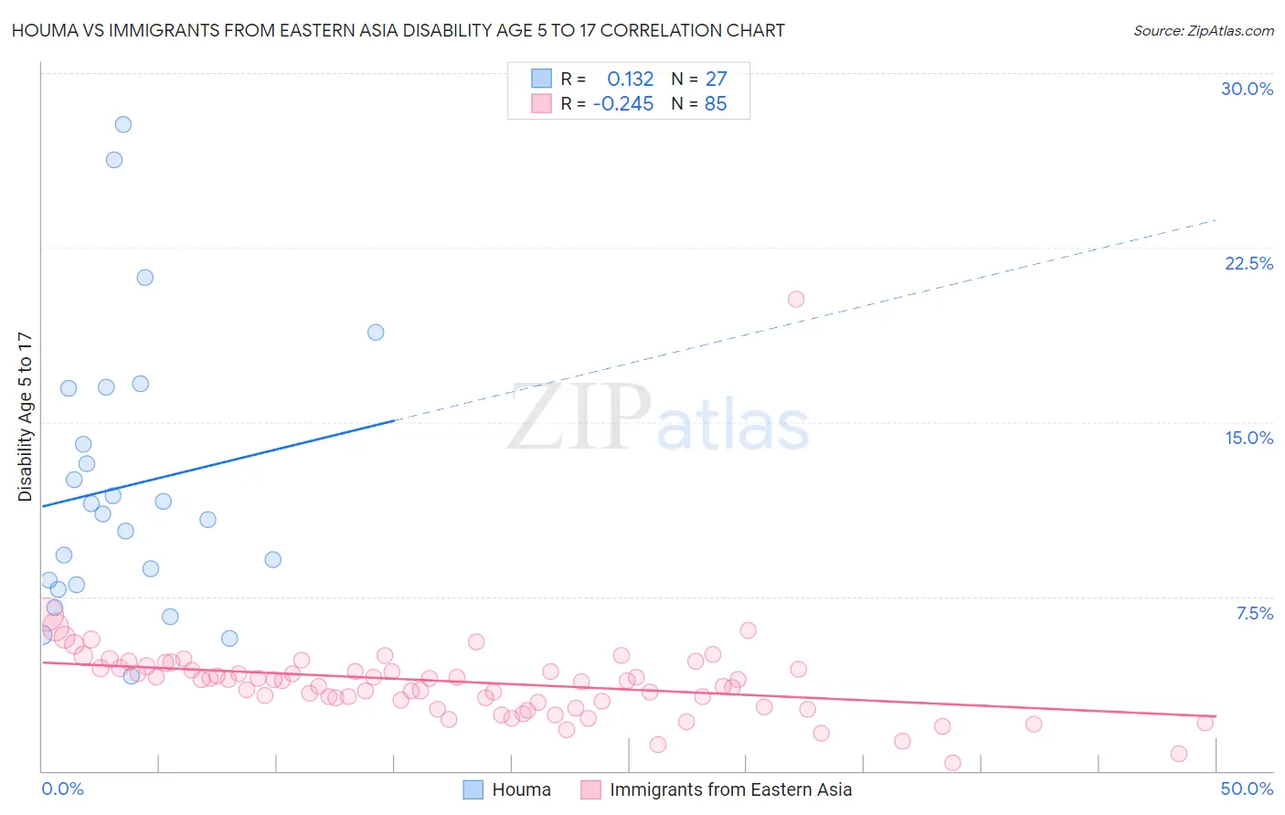 Houma vs Immigrants from Eastern Asia Disability Age 5 to 17
