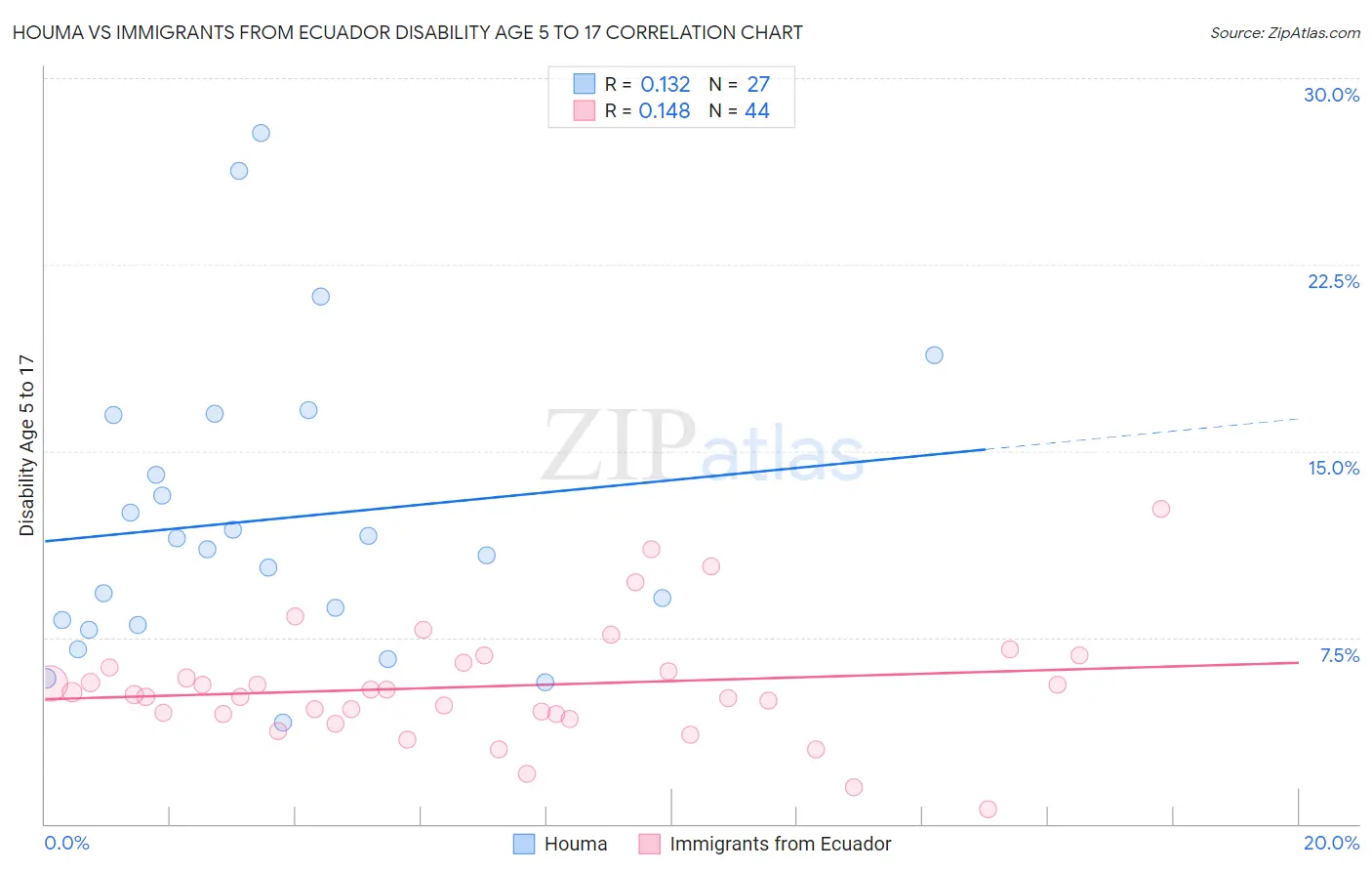 Houma vs Immigrants from Ecuador Disability Age 5 to 17