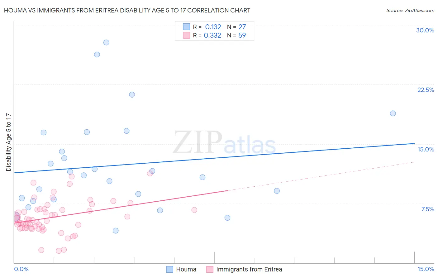 Houma vs Immigrants from Eritrea Disability Age 5 to 17