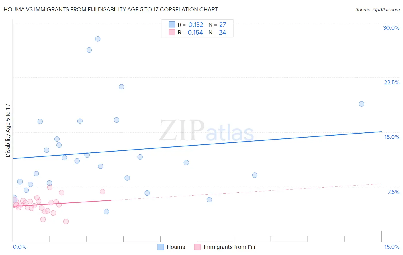 Houma vs Immigrants from Fiji Disability Age 5 to 17