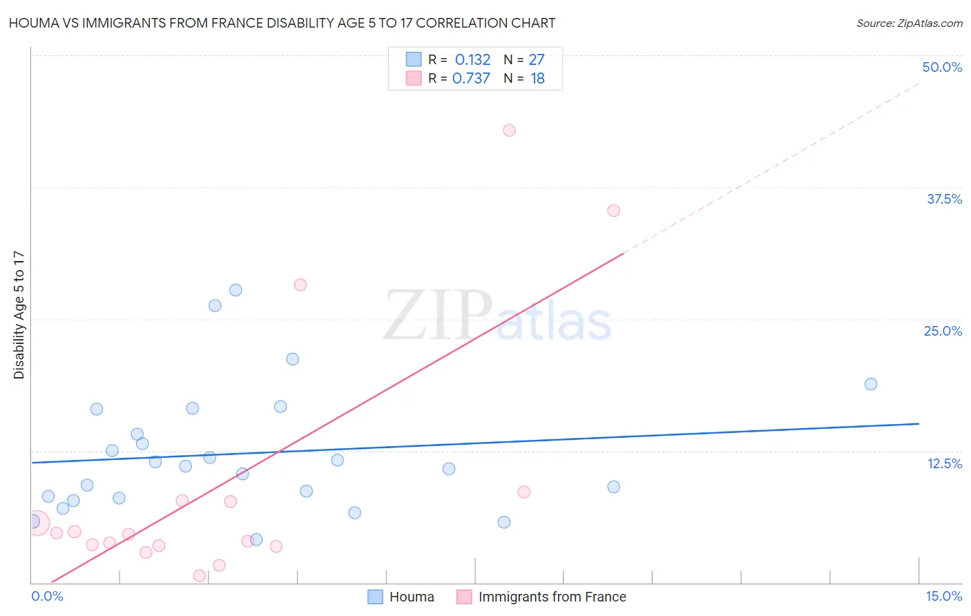 Houma vs Immigrants from France Disability Age 5 to 17
