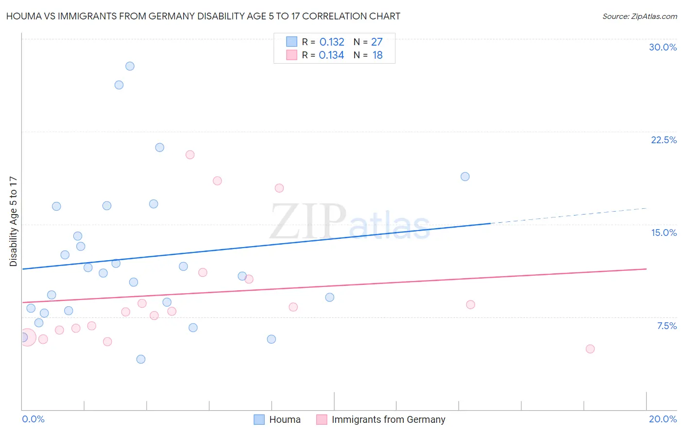 Houma vs Immigrants from Germany Disability Age 5 to 17