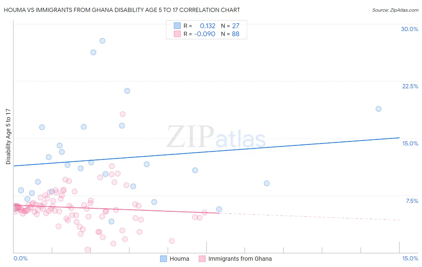 Houma vs Immigrants from Ghana Disability Age 5 to 17