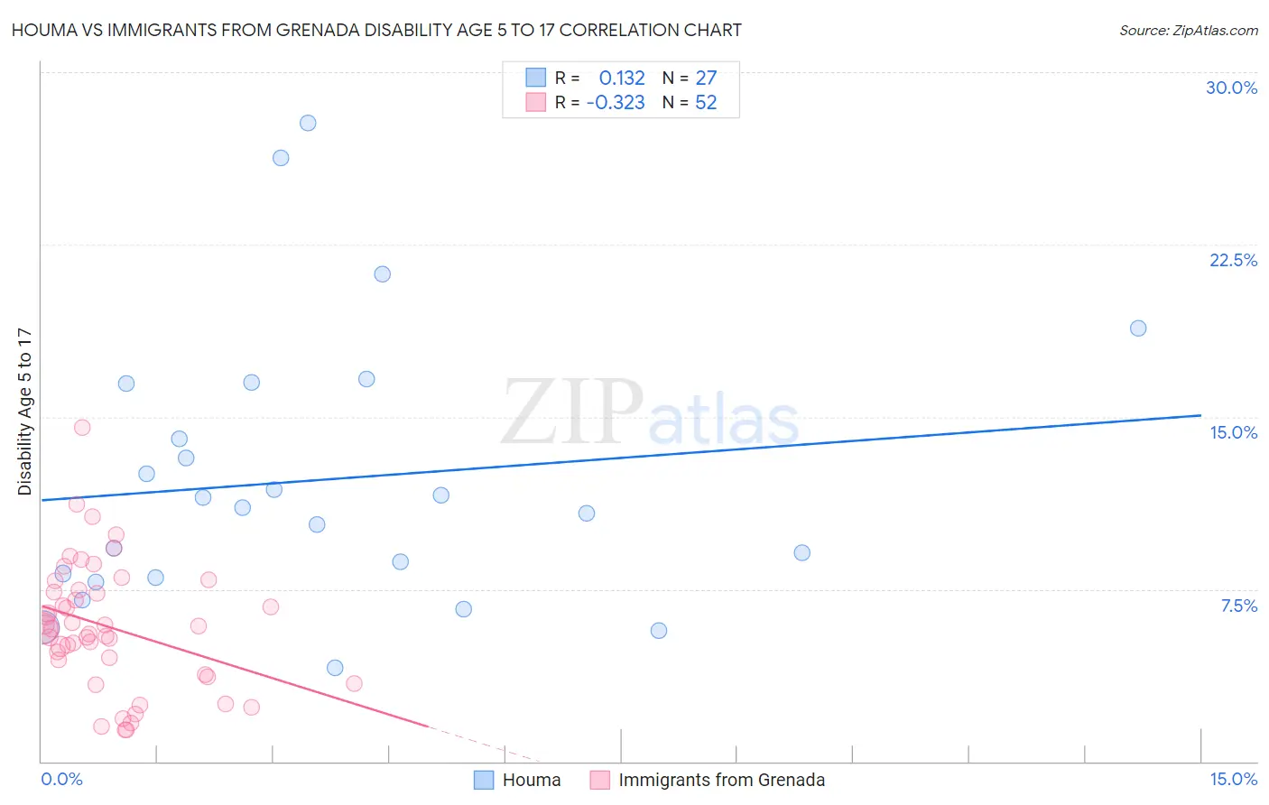 Houma vs Immigrants from Grenada Disability Age 5 to 17