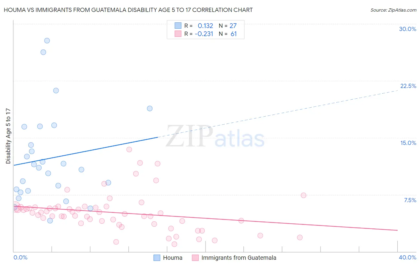 Houma vs Immigrants from Guatemala Disability Age 5 to 17