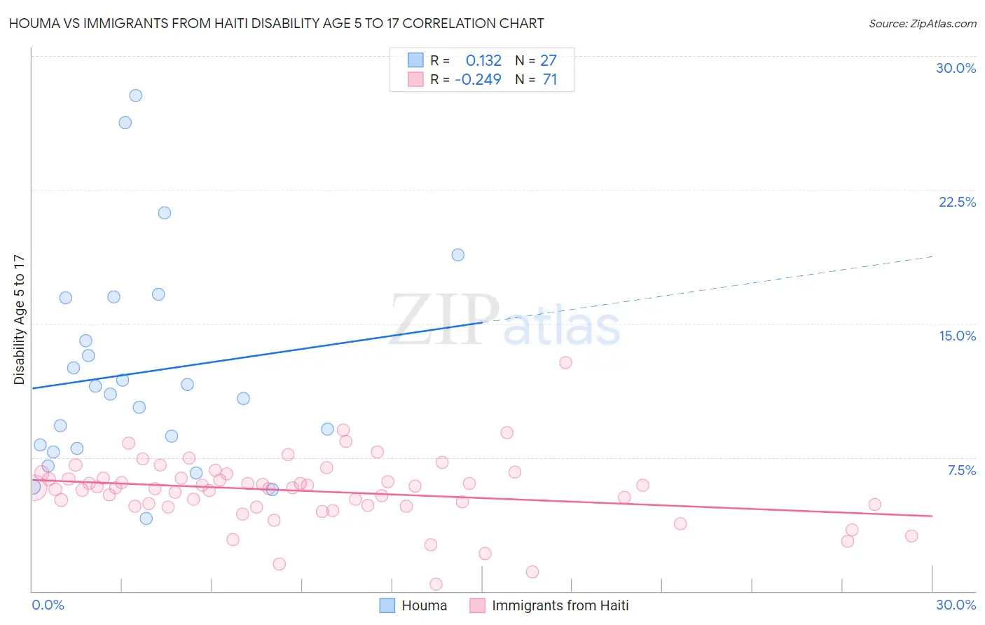 Houma vs Immigrants from Haiti Disability Age 5 to 17