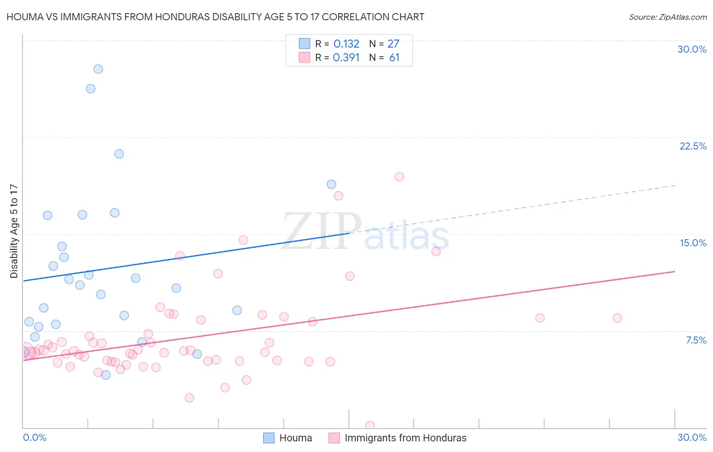 Houma vs Immigrants from Honduras Disability Age 5 to 17