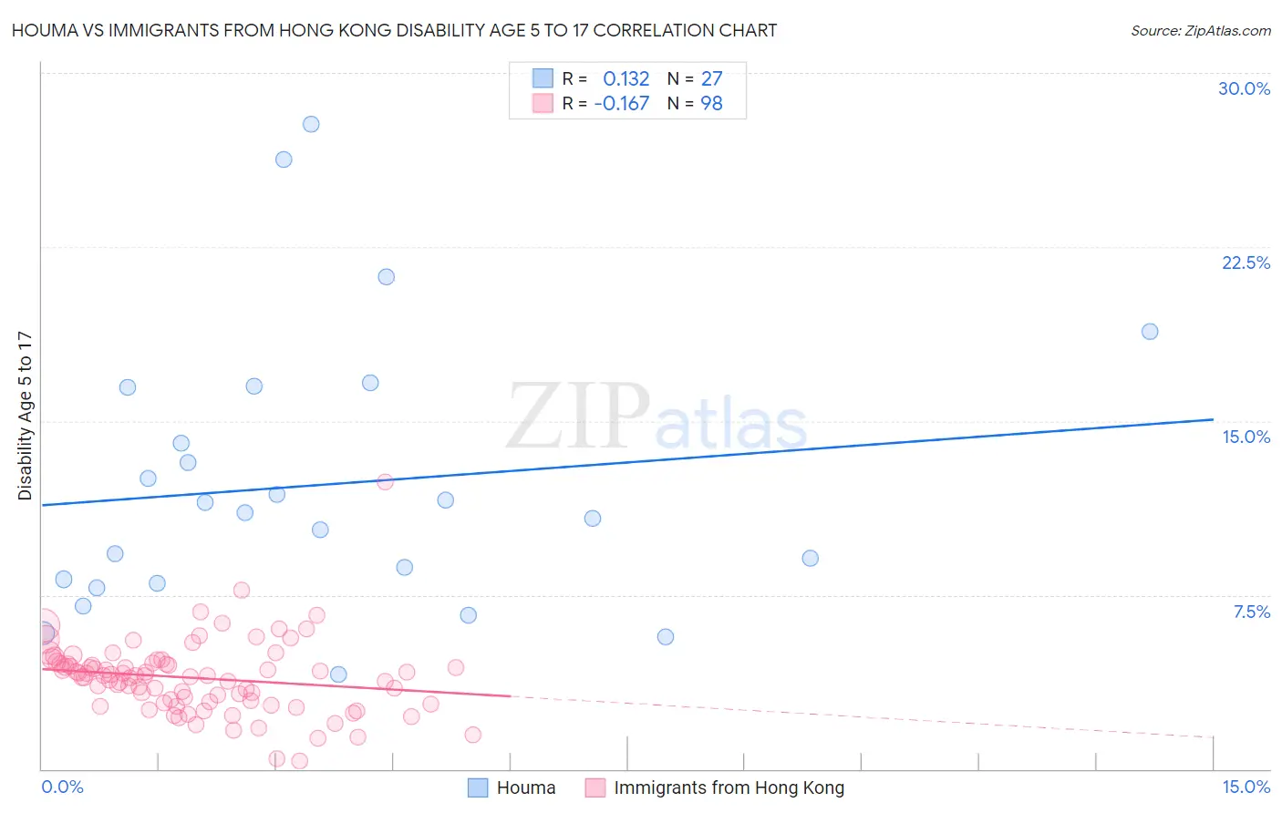 Houma vs Immigrants from Hong Kong Disability Age 5 to 17