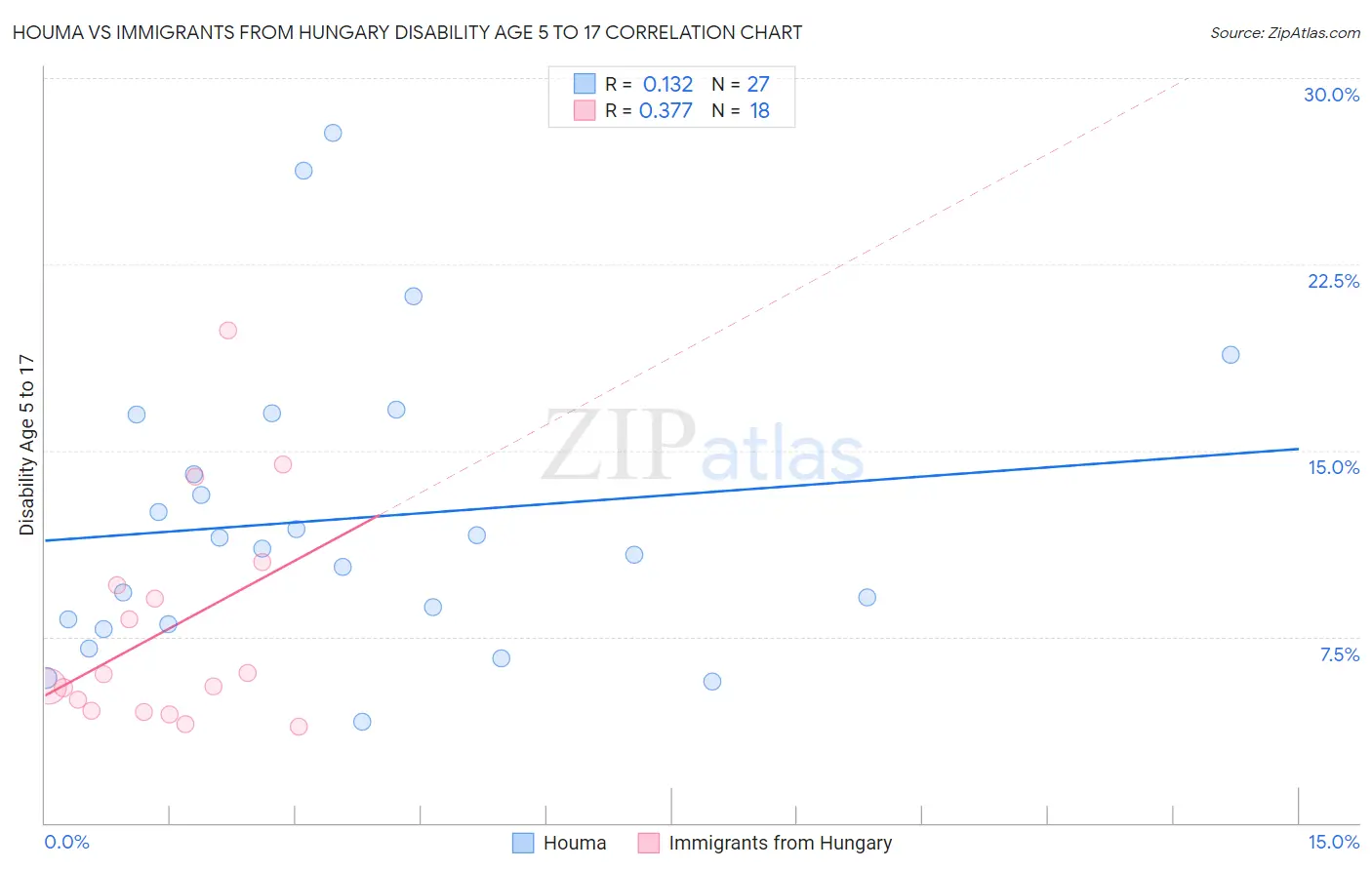 Houma vs Immigrants from Hungary Disability Age 5 to 17