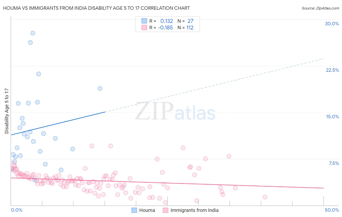 Houma vs Immigrants from India Disability Age 5 to 17
