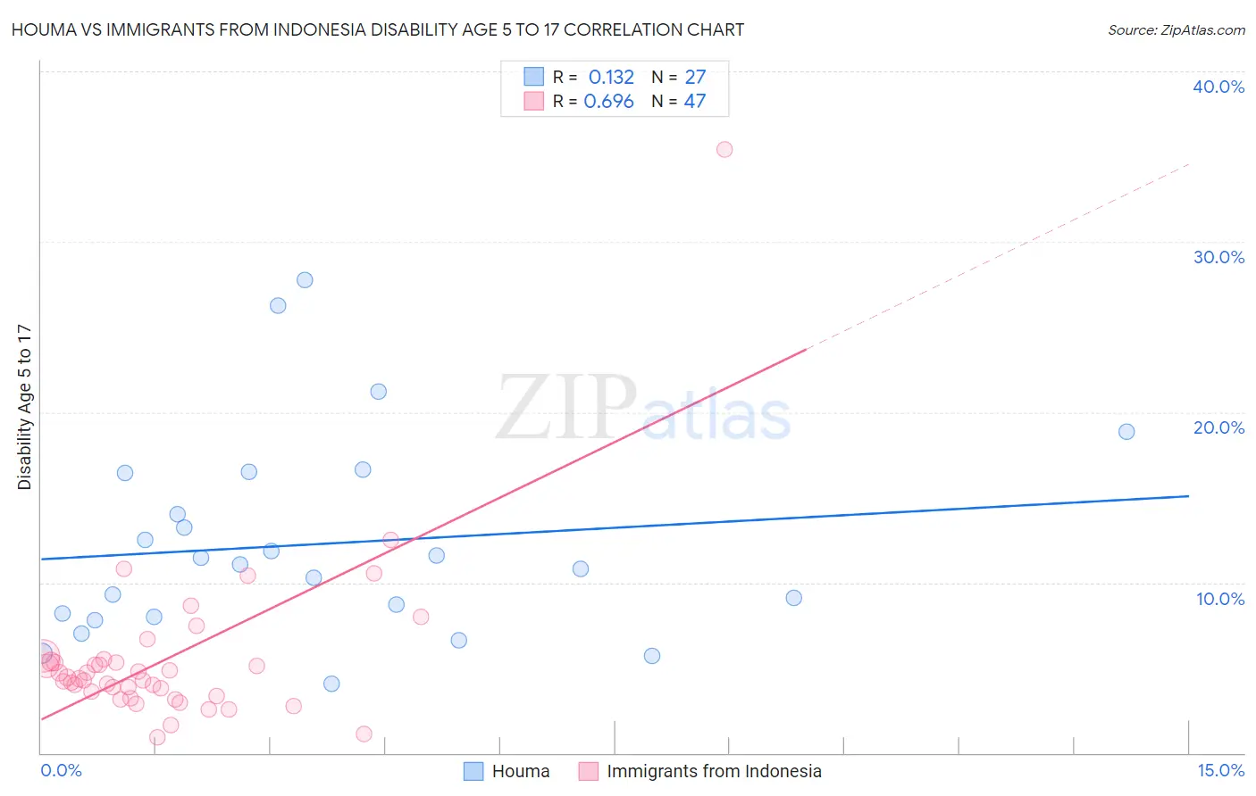 Houma vs Immigrants from Indonesia Disability Age 5 to 17