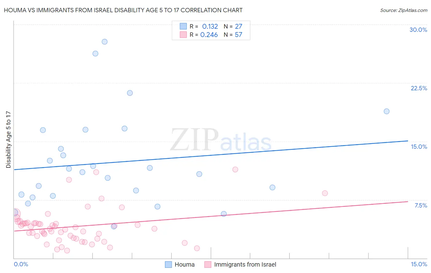 Houma vs Immigrants from Israel Disability Age 5 to 17