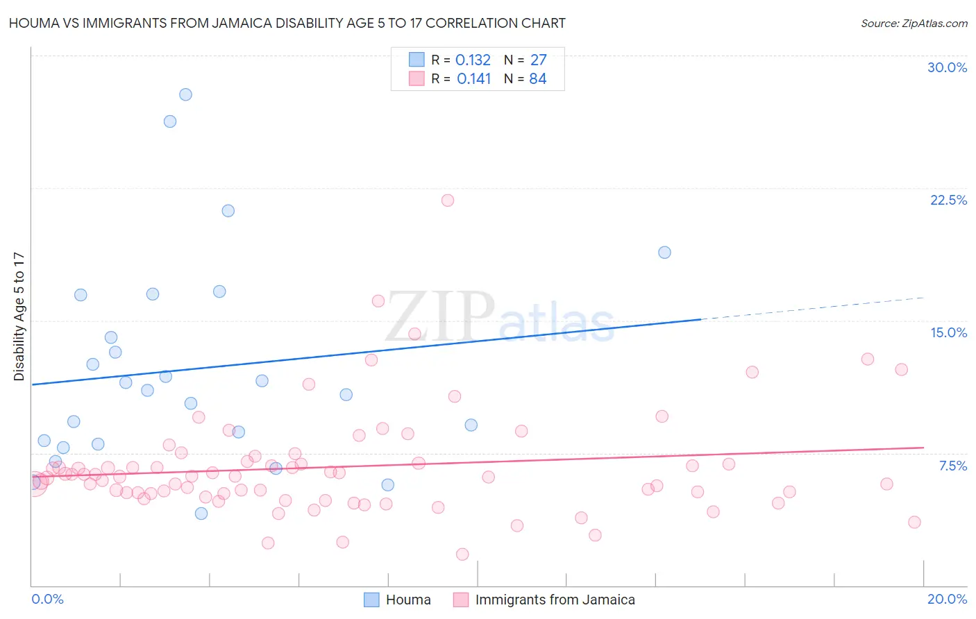 Houma vs Immigrants from Jamaica Disability Age 5 to 17