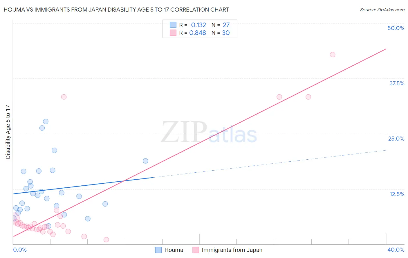 Houma vs Immigrants from Japan Disability Age 5 to 17