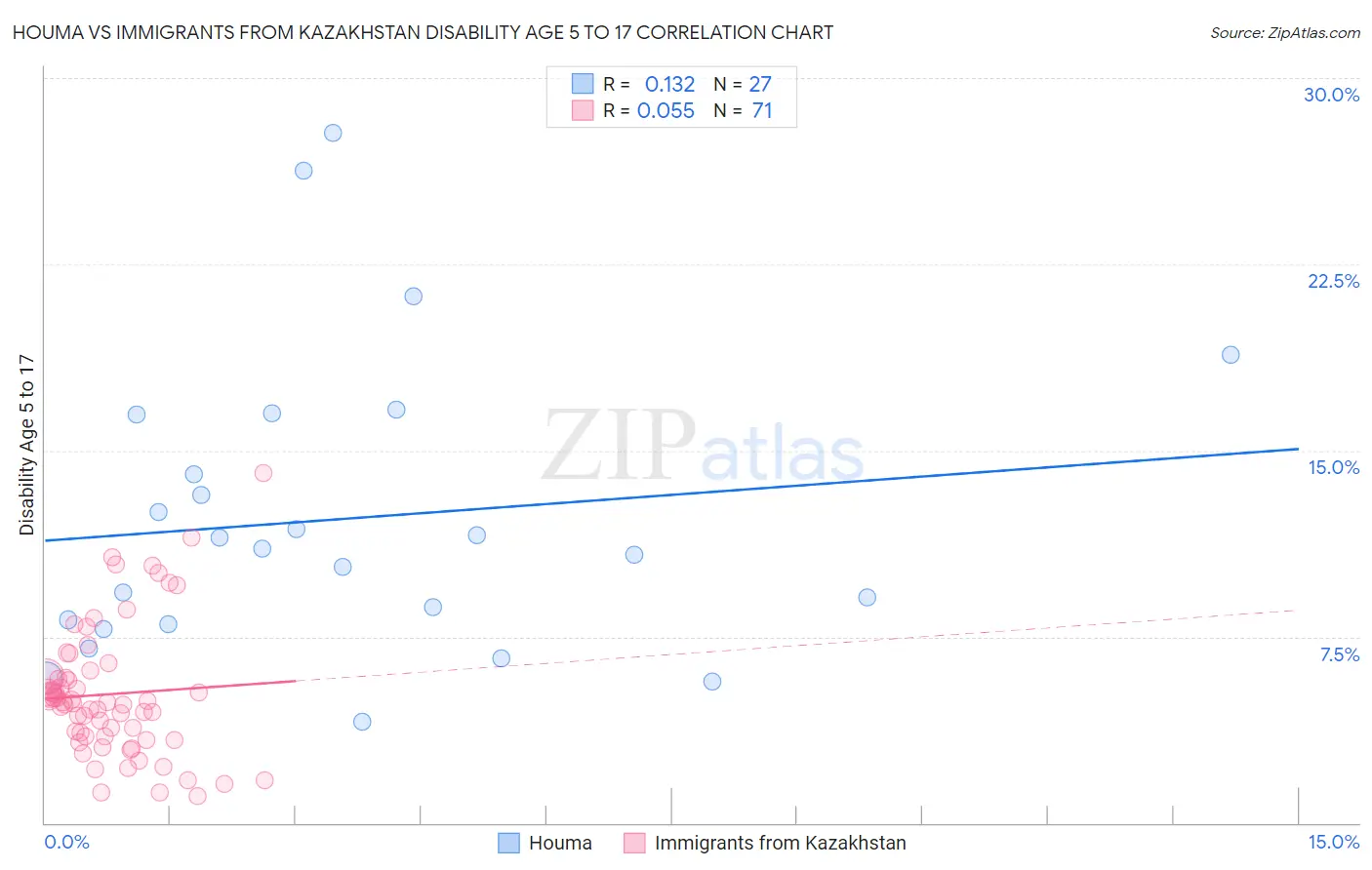 Houma vs Immigrants from Kazakhstan Disability Age 5 to 17