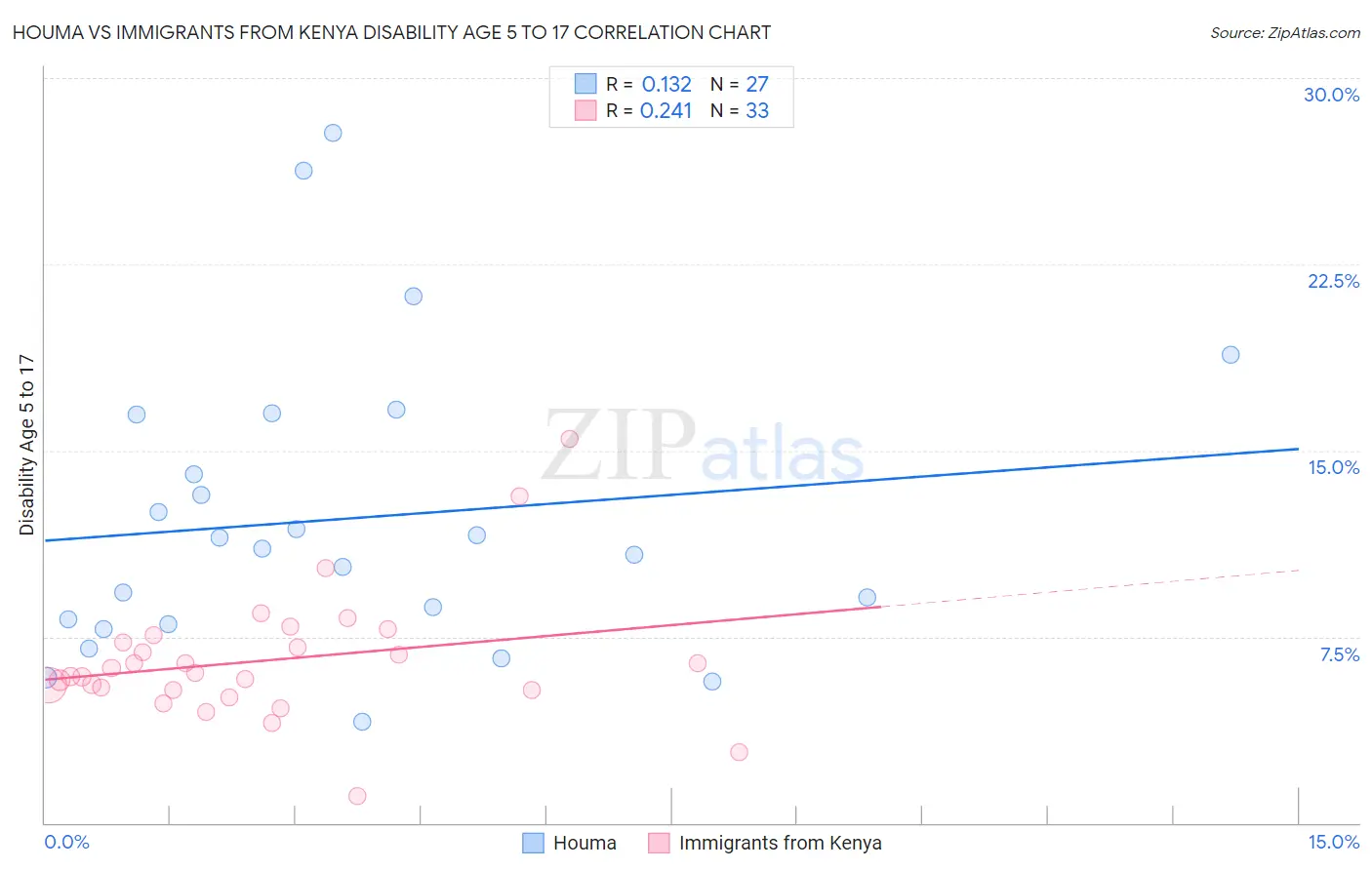 Houma vs Immigrants from Kenya Disability Age 5 to 17