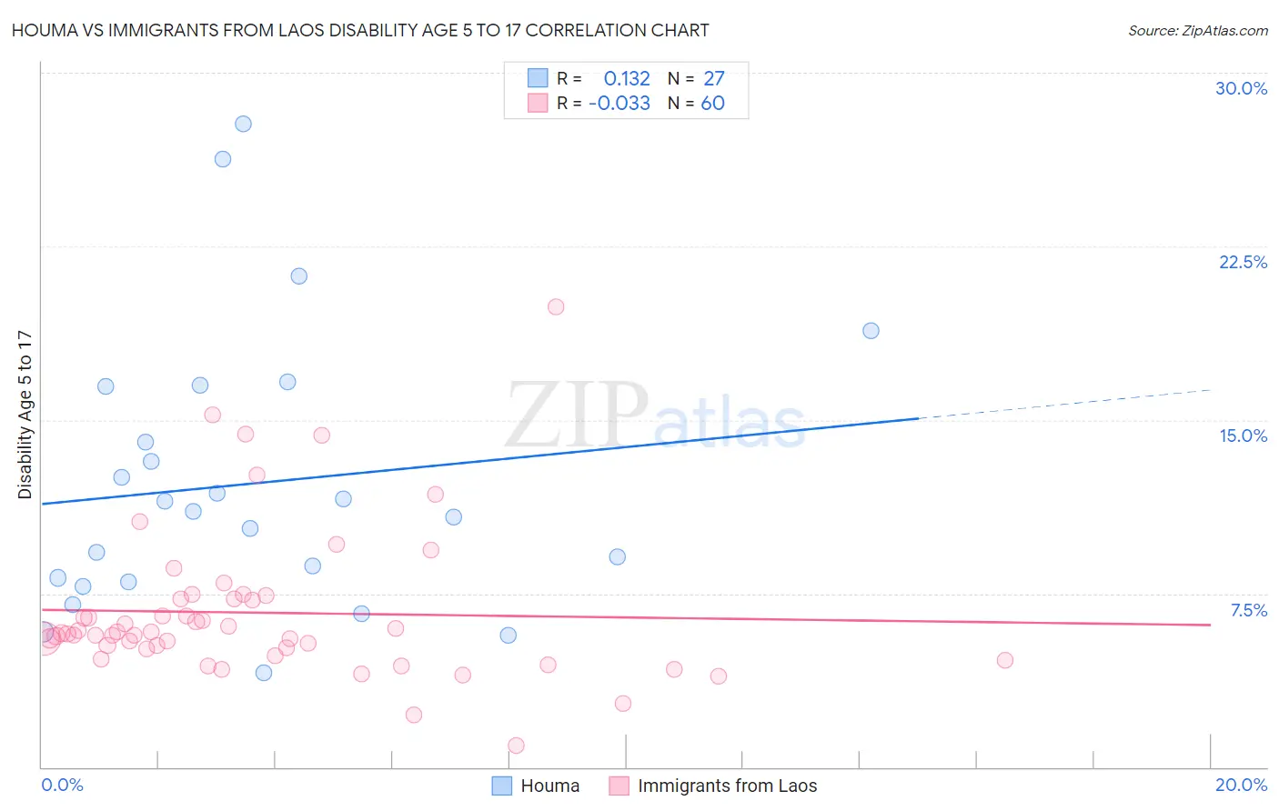 Houma vs Immigrants from Laos Disability Age 5 to 17