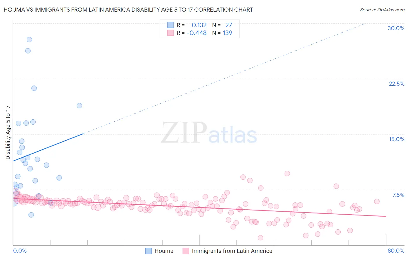 Houma vs Immigrants from Latin America Disability Age 5 to 17