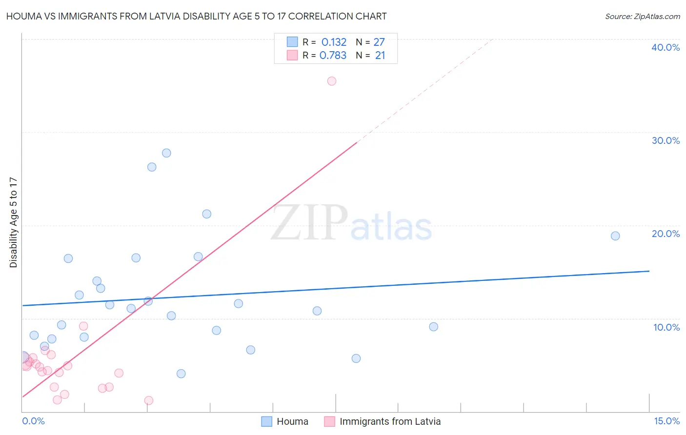 Houma vs Immigrants from Latvia Disability Age 5 to 17