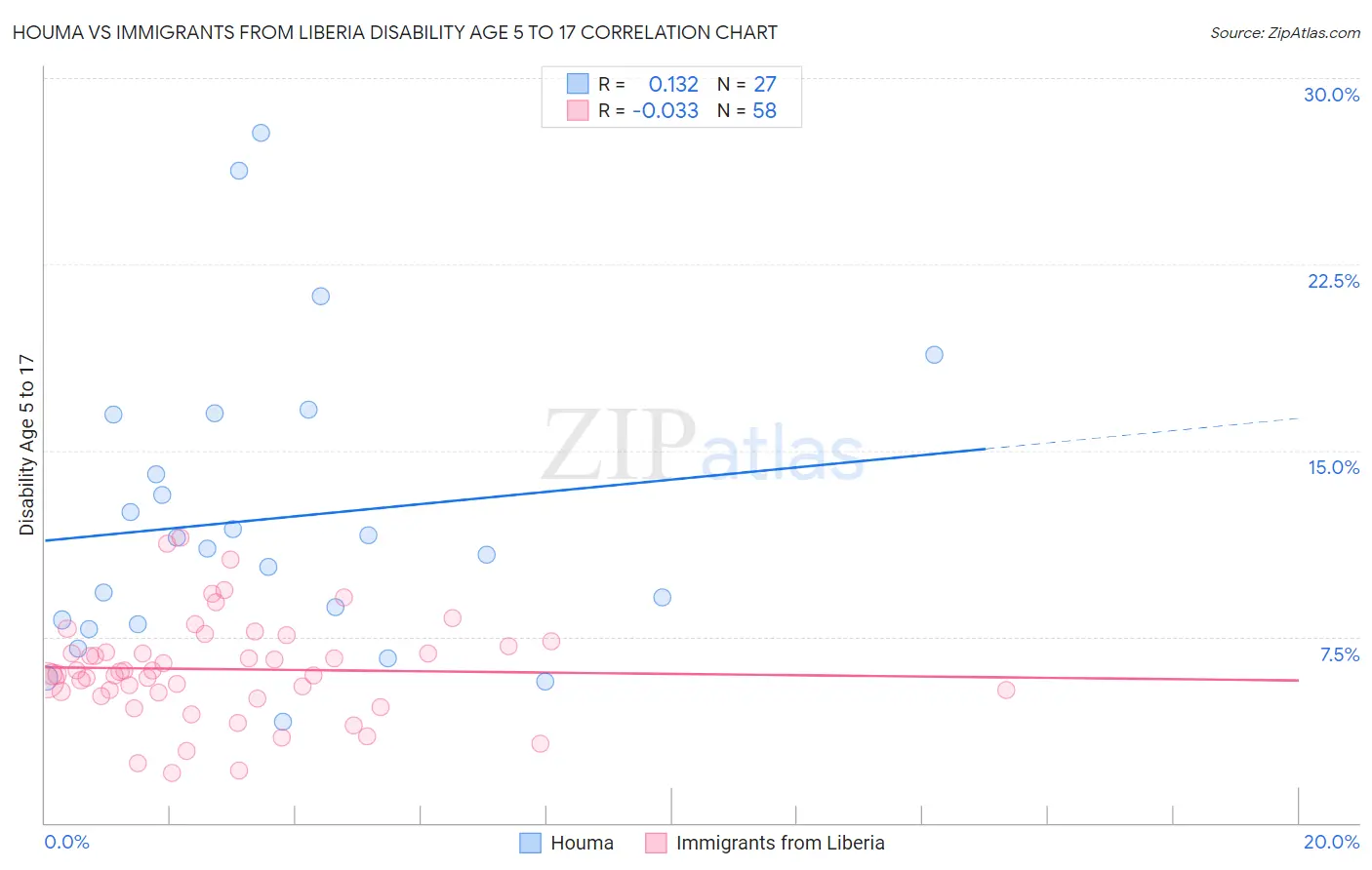 Houma vs Immigrants from Liberia Disability Age 5 to 17