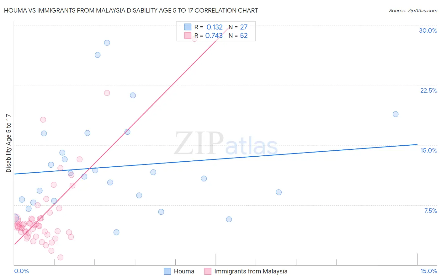 Houma vs Immigrants from Malaysia Disability Age 5 to 17