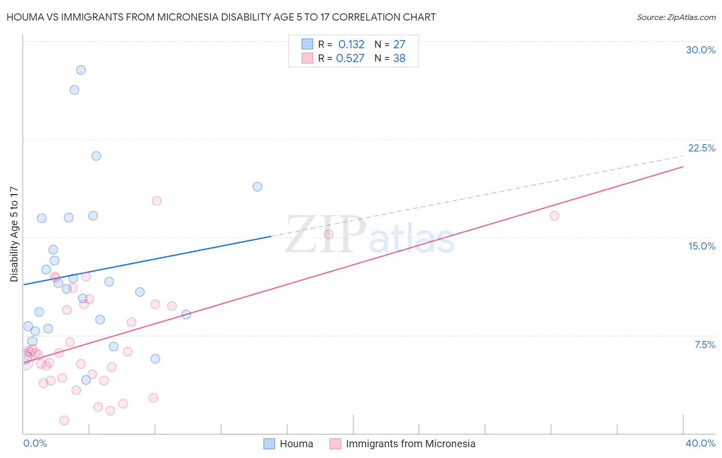 Houma vs Immigrants from Micronesia Disability Age 5 to 17