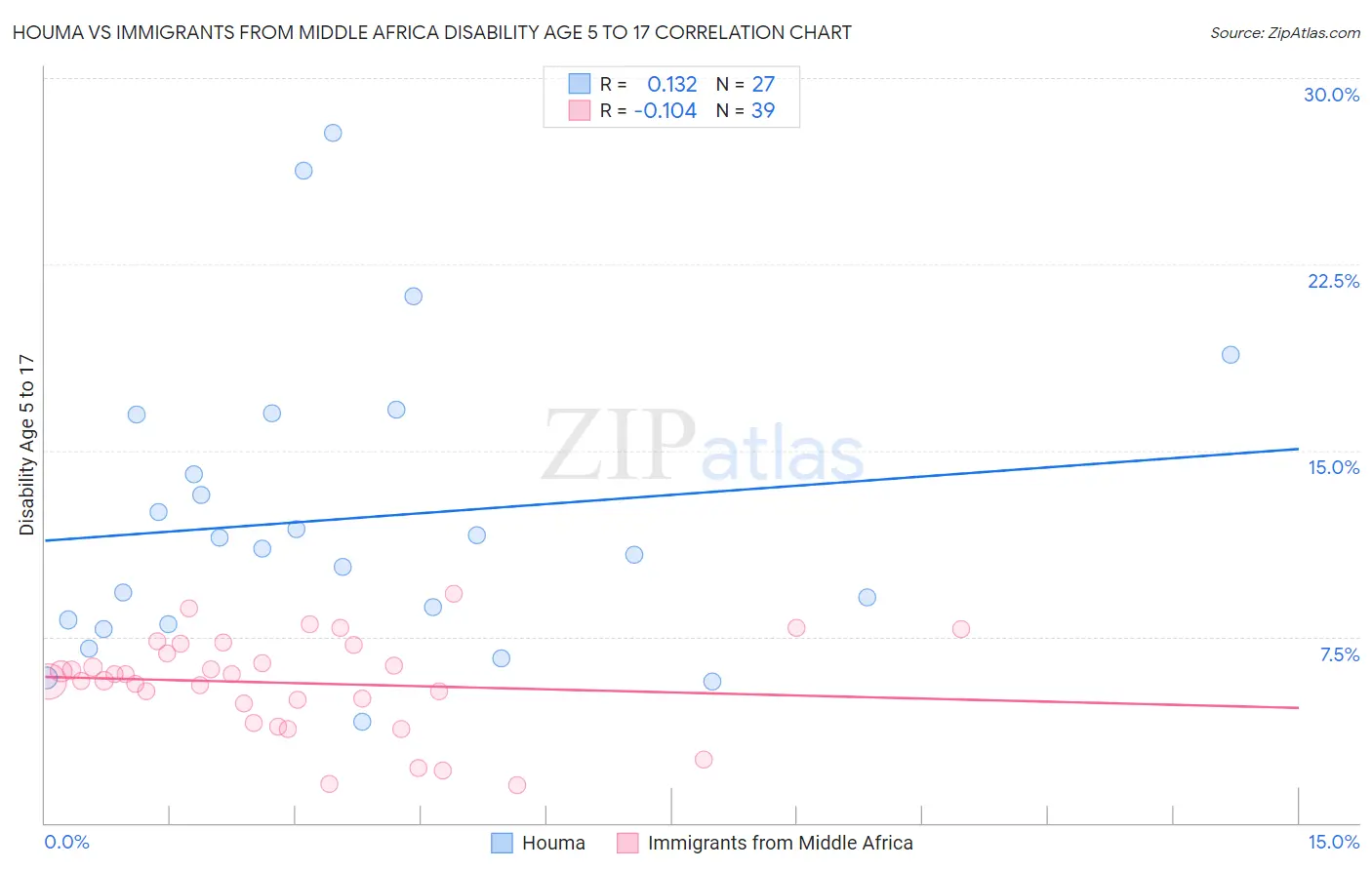 Houma vs Immigrants from Middle Africa Disability Age 5 to 17