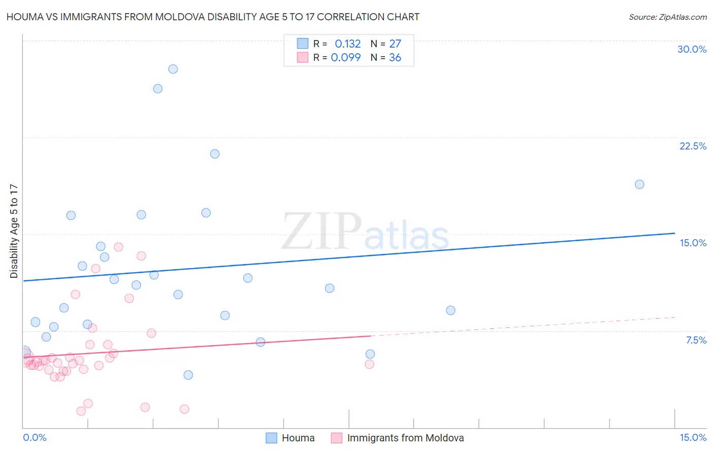 Houma vs Immigrants from Moldova Disability Age 5 to 17