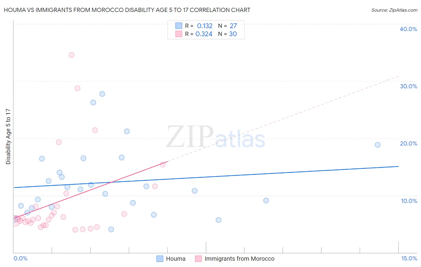 Houma vs Immigrants from Morocco Disability Age 5 to 17