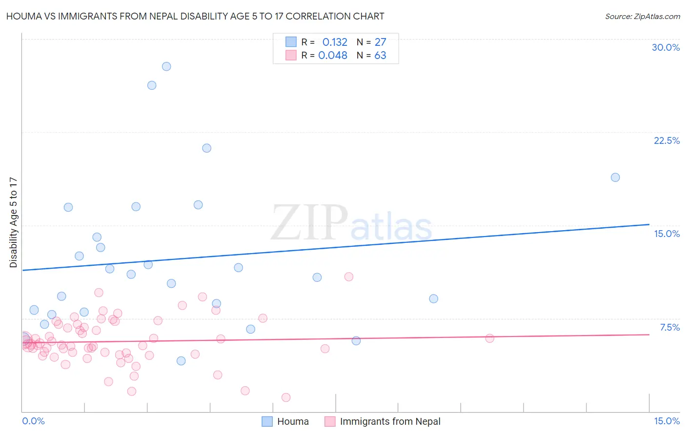 Houma vs Immigrants from Nepal Disability Age 5 to 17