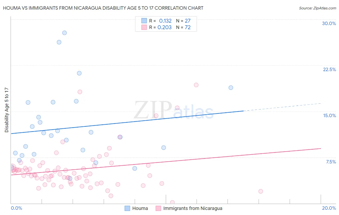 Houma vs Immigrants from Nicaragua Disability Age 5 to 17